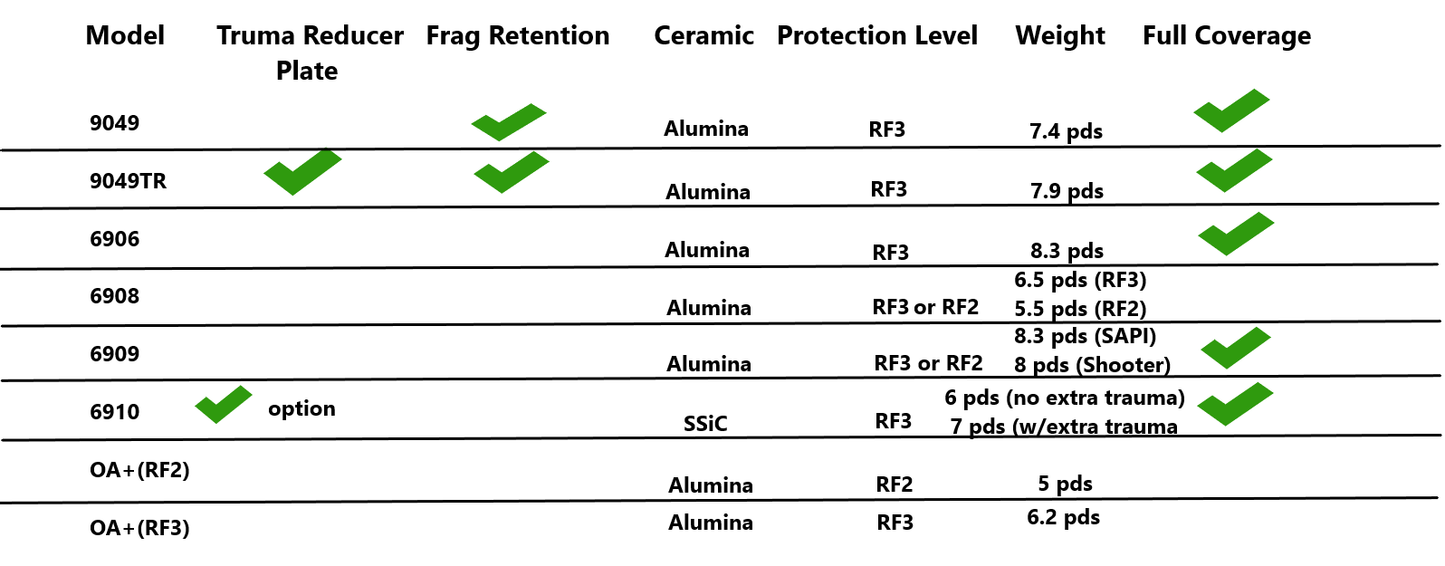 Comparison of Level 4 RF3 ceramic body armor plate models characteristics